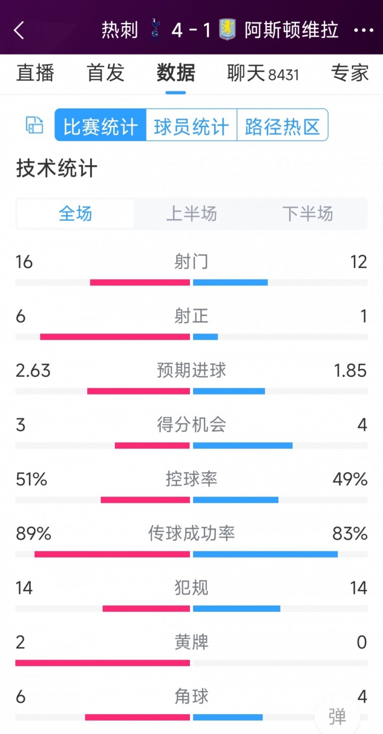 下半場爆發(fā)逆轉！熱刺4-1維拉全場數(shù)據(jù)：射門16-12，射正6-1