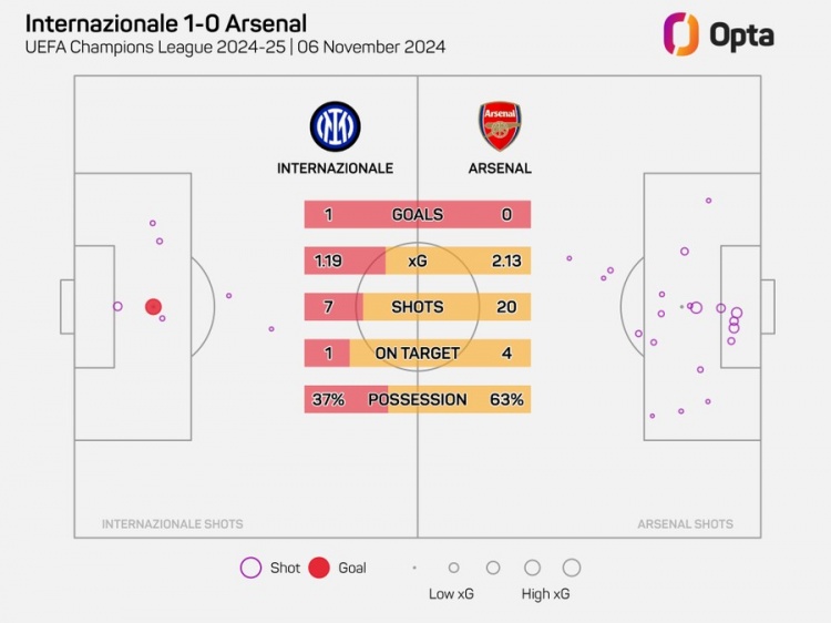 阿森納在歐冠20腳射門但沒(méi)進(jìn)球，自2006年以來(lái)最多的一次